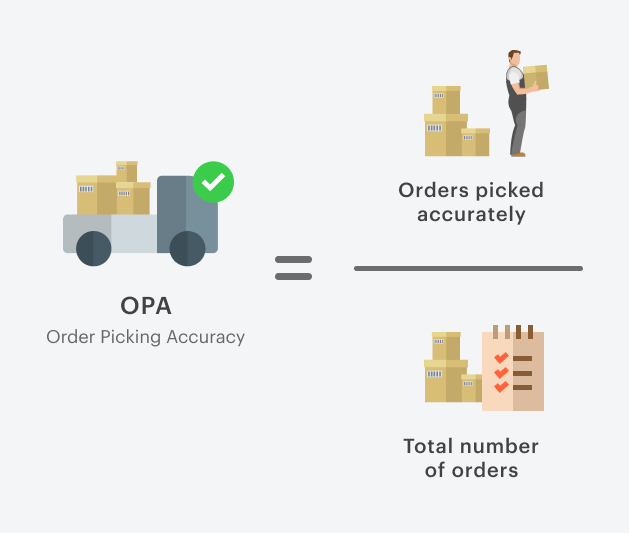 metric refresher—Order Picking Accuracy